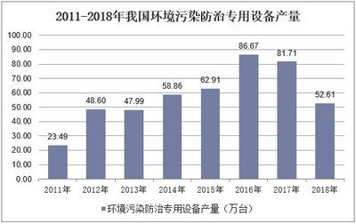 2019年我国环境污染防治专用设备市场发展及行业发展趋势